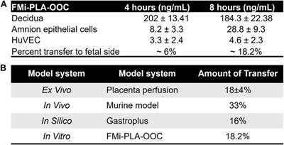 Microfluidic technology and simulation models in studying pharmacokinetics during pregnancy